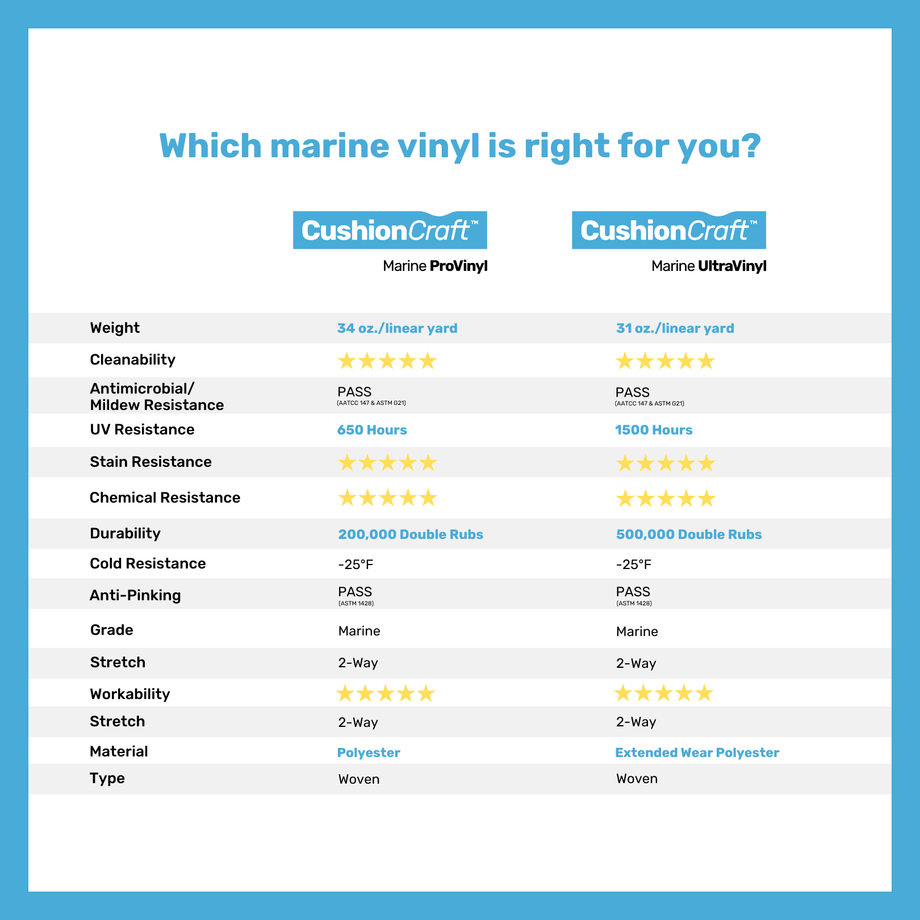 CushionCraft Marine ProVinyl - UV Resistant, Anti-Pinking Marine